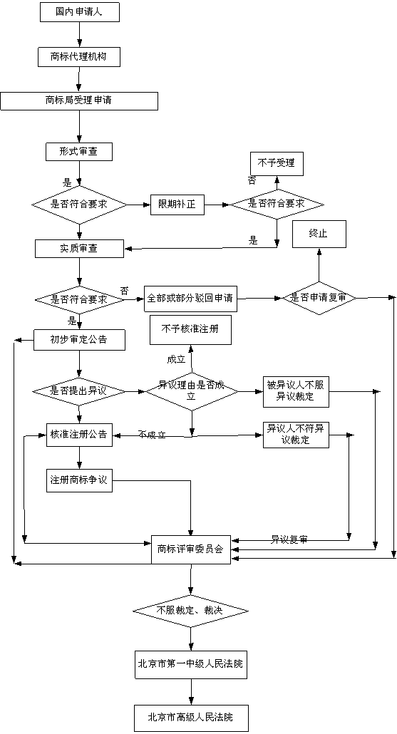 上海注冊商標,上海商標查詢,商標申請流程